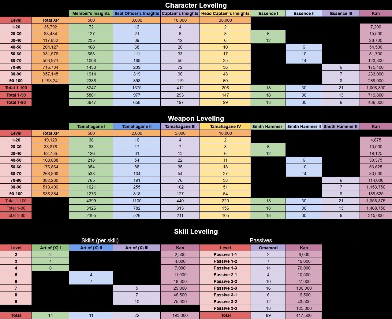 Character, Weapon and Skill Upgrade Cost