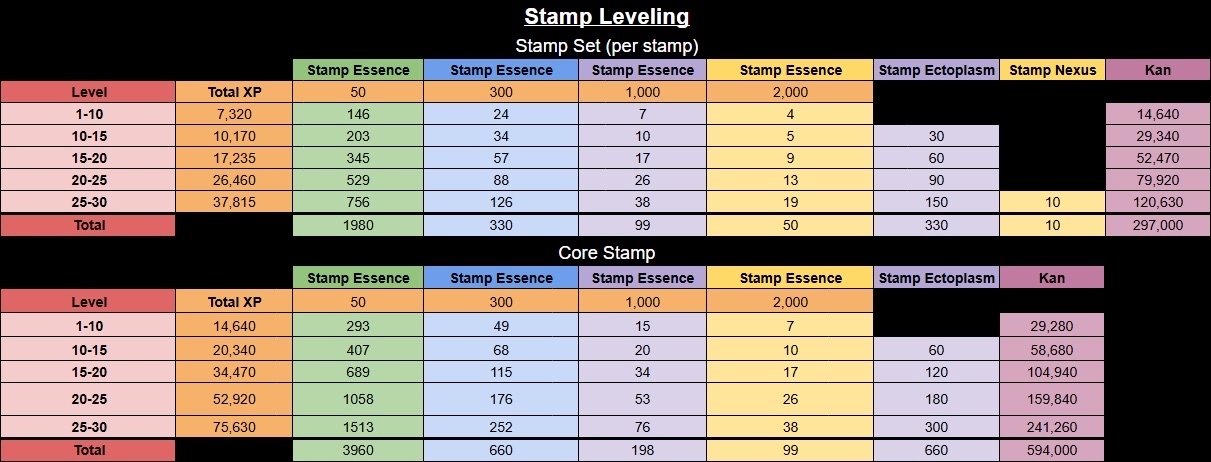 Stamp Leveling Cost